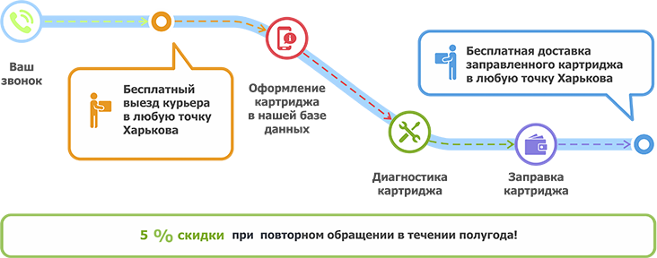 Процесс заправки картриджей